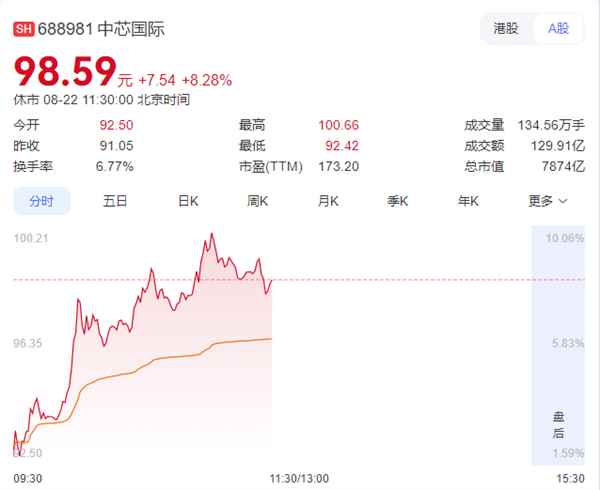 寒武纪成AI芯片“新一哥”！市值一度逼近5000亿超中芯国际(图2)