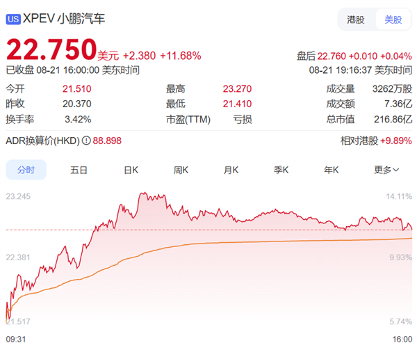 全新P7上市在即！何小鹏增持310万股港股 总价值2.5亿港元