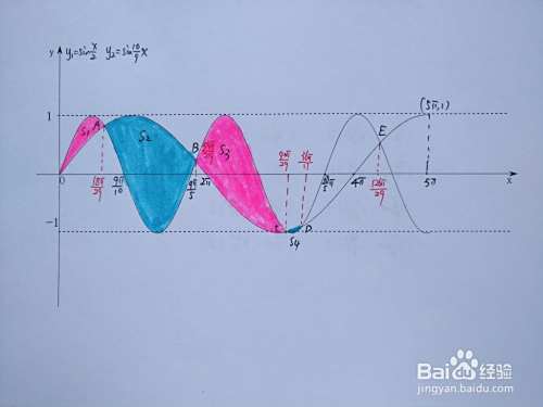 函数y=sinx.2与y=sin10x.9围成区域面积计算-趣考网
