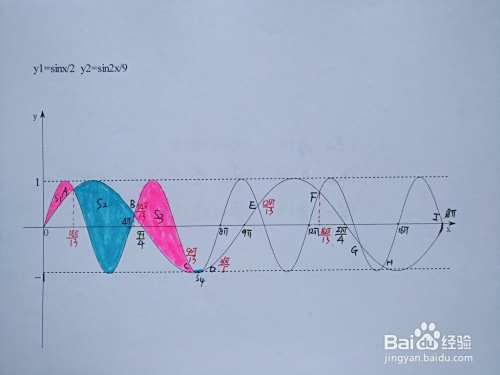 函数y=sinx/2与y=sin2x/9围成区域面积计算-趣考网