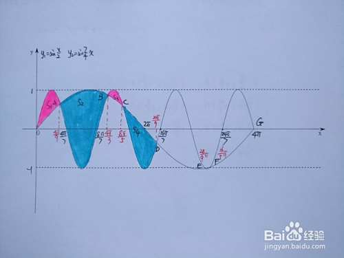 如何计算y=sinx/2与y=sin7x/4围成区域面积?-趣考网