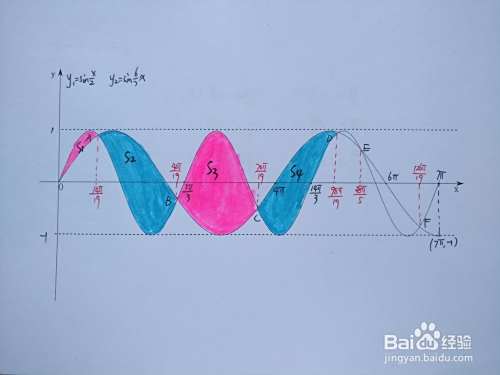 导数计算函数y=sinx/2与y=sin6x/7围成区域面积-趣考网