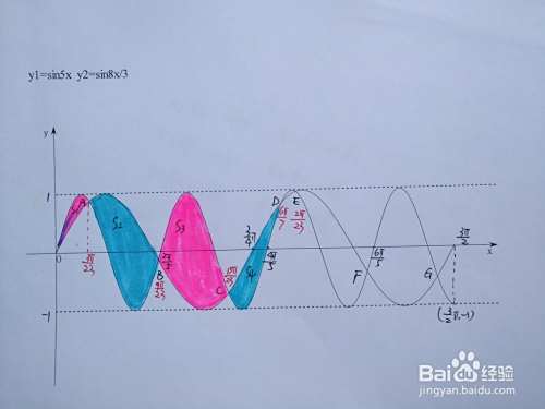 导数计算三角函数y=sin5x与y=sin8x/3围成的面积-趣考网