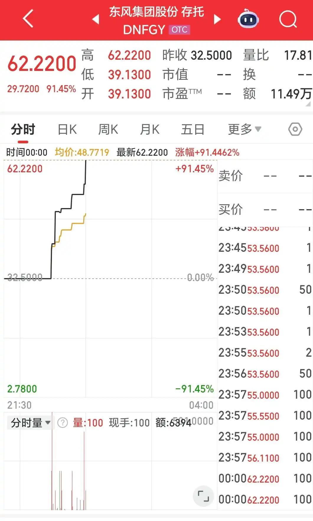 1小时涨90%?东风集团公告引燃市场