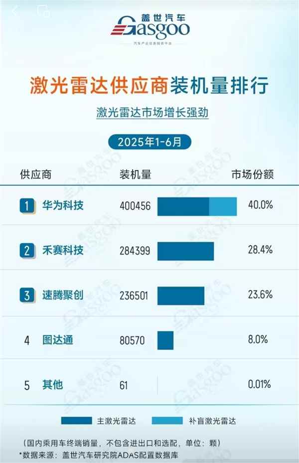 2025上半年激光雷达供应商出货量：华为第一 装机量超40万台！(图2)
