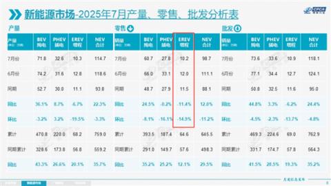 做增程的品牌越来越多 但增程车却有点卖不动了(图3)