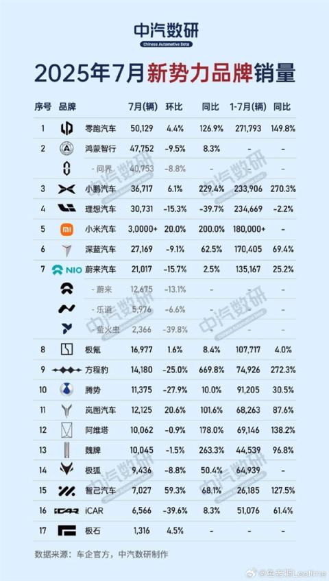 做增程的品牌越来越多 但增程车却有点卖不动了(图5)