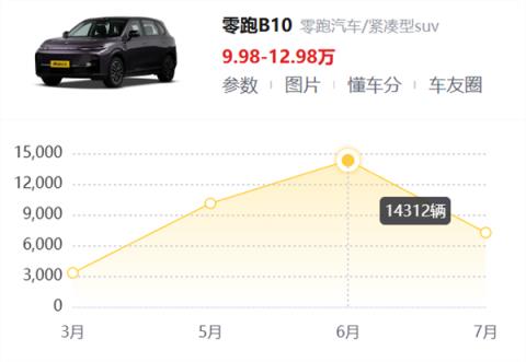 被戏称“半价理想”的零跑 怎么就成了新势力月销第一(图3)