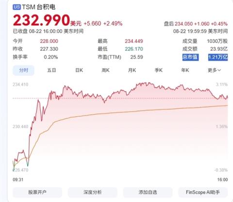 黄仁勋：买台积电股票的都是聪明人！(图2)