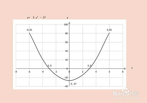 定积分计算y=3x^2-27与x轴围成的面积-趣考网
