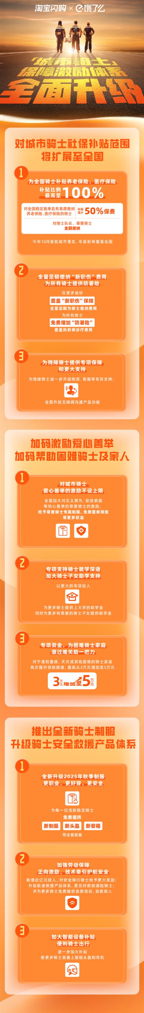 饿了么宣布城市骑士社保补贴全国覆盖 养老保险最高补100%(图1)