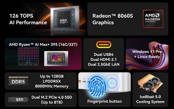 积核也有了AMD锐龙AIMax+ 395迷你AI工作站！1.3万元很便宜(图2)