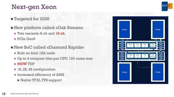 288个小核、576MB三级缓存！Intel下代至强升级18A工艺(图2)