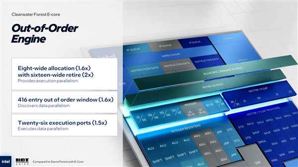 288个小核、576MB三级缓存！Intel下代至强升级18A工艺(图7)