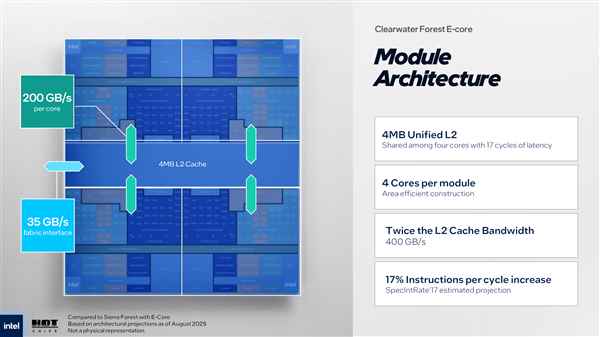 288个小核、576MB三级缓存！Intel下代至强升级18A工艺(图10)
