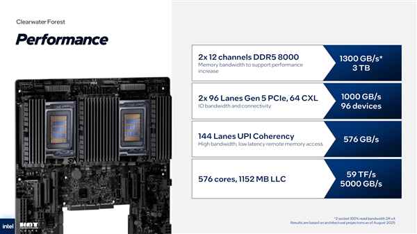 288个小核、576MB三级缓存！Intel下代至强升级18A工艺(图13)