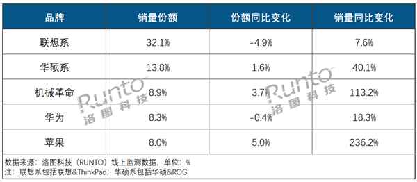 中国笔记本电脑上半年线上销量出炉：联想第一 苹果挤进前五(图1)