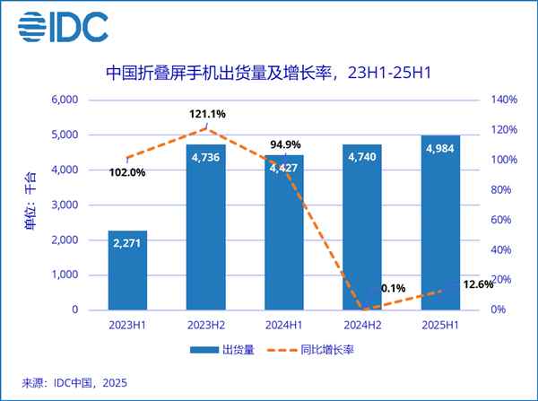 上半年中国折叠屏出货量498万台：华为破纪录独占75%！(图1)
