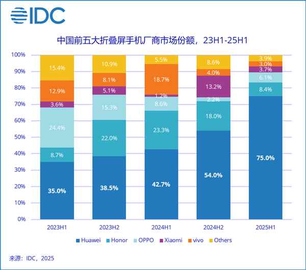上半年中国折叠屏出货量498万台：华为破纪录独占75%！(图3)