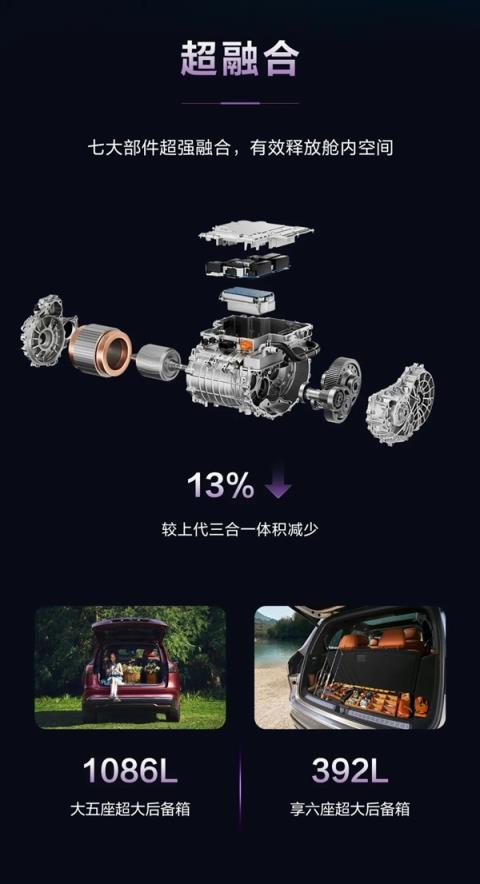 问界M8纯电首搭 详解华为高压七合一电驱：行业首款支持L3冗余(图2)