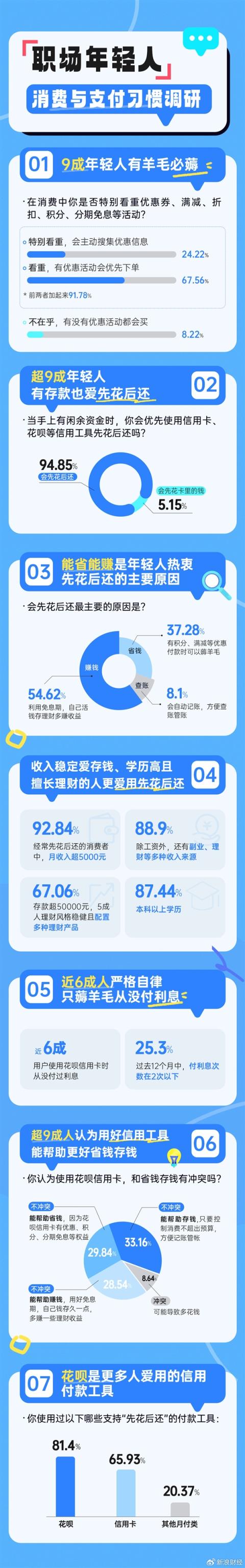年轻人“迷上”先用后付 调查显示超9成年轻人有存款也爱用(图1)