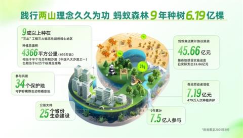 9年种下6.19亿棵树！蚂蚁集团为种树已累计协议捐资超45亿(图1)