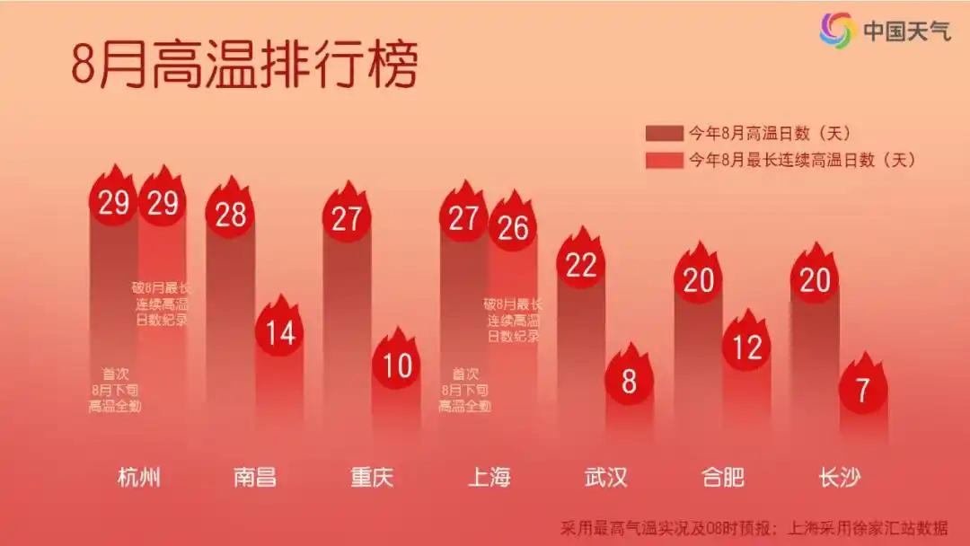 全国“秋老虎”出没地图来了
