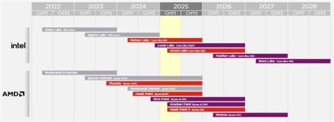Intel、AMD笔记本路线图：明年Q2 好戏才真正开始(图2)
