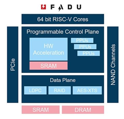 韩国FADU发布PCIe6.0SSD主控：最高28.5GB/s！功耗不到9W(图1)