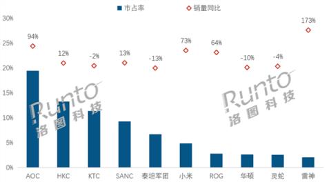 中国电竞显示器线上销量TOP10：AOC大涨94%夺销量冠军 小米第6(图1)