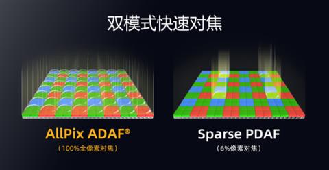 思特威发布SC562HS传感器：5000万像素、1.0μm尺寸(图4)