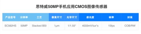 思特威发布SC562HS传感器：5000万像素、1.0μm尺寸(图5)