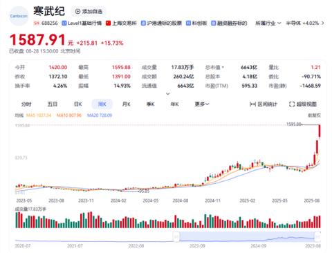 寒武纪、中芯国际双双创历史新高 网友：“不寒而栗”(图1)