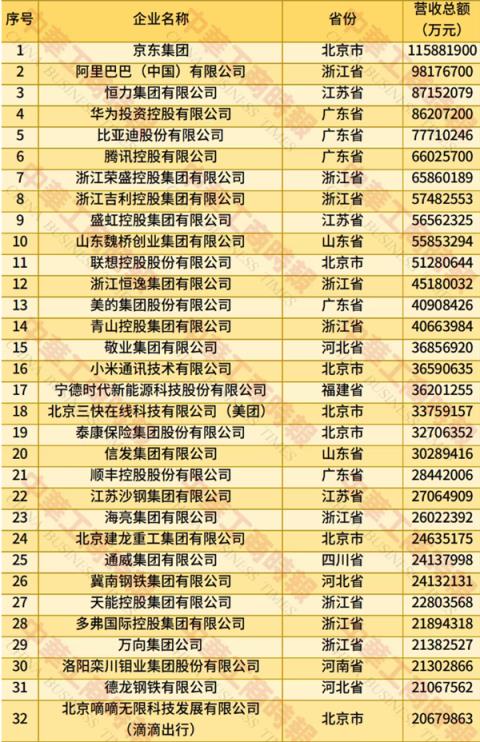 2025中国民营企业500强榜单发布：京东、阿里巴巴前二 华为第四(图1)
