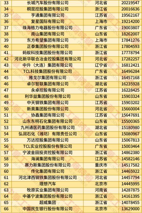 2025中国民营企业500强榜单发布：京东、阿里巴巴前二 华为第四(图2)