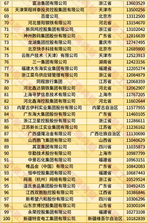 2025中国民营企业500强榜单发布：京东、阿里巴巴前二 华为第四(图3)