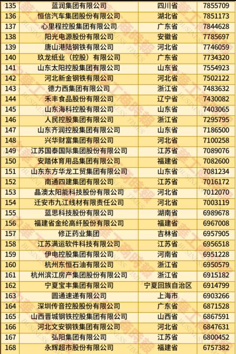 2025中国民营企业500强榜单发布：京东、阿里巴巴前二 华为第四(图5)