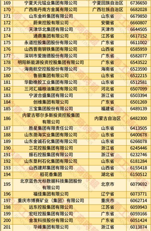 2025中国民营企业500强榜单发布：京东、阿里巴巴前二 华为第四(图6)