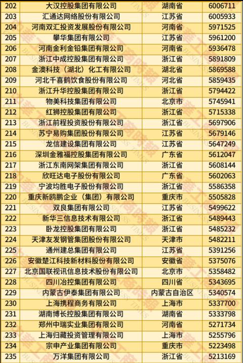 2025中国民营企业500强榜单发布：京东、阿里巴巴前二 华为第四(图7)