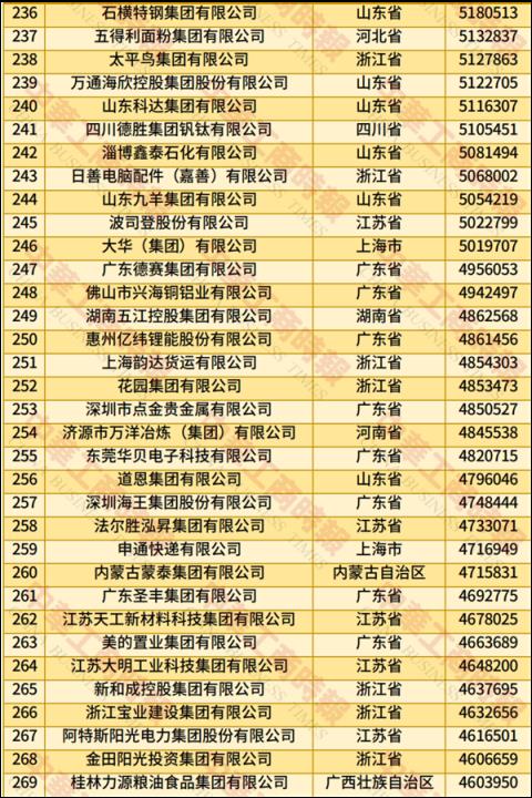 2025中国民营企业500强榜单发布：京东、阿里巴巴前二 华为第四(图8)