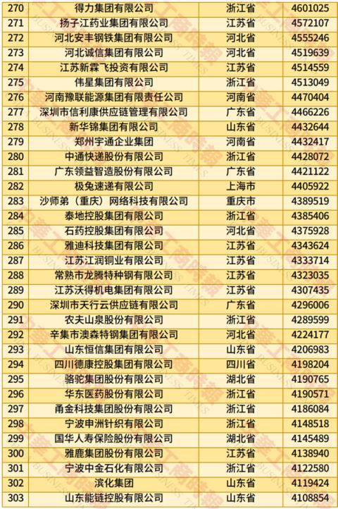 2025中国民营企业500强榜单发布：京东、阿里巴巴前二 华为第四(图9)