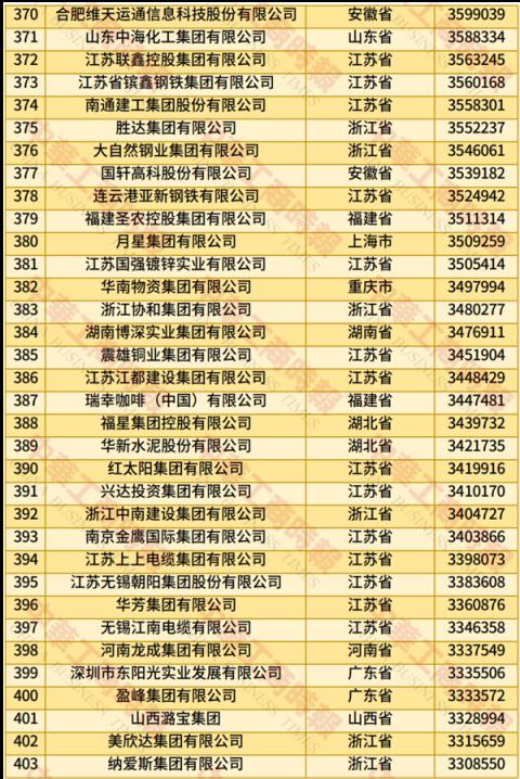 2025中国民营企业500强榜单发布：京东、阿里巴巴前二 华为第四(图12)