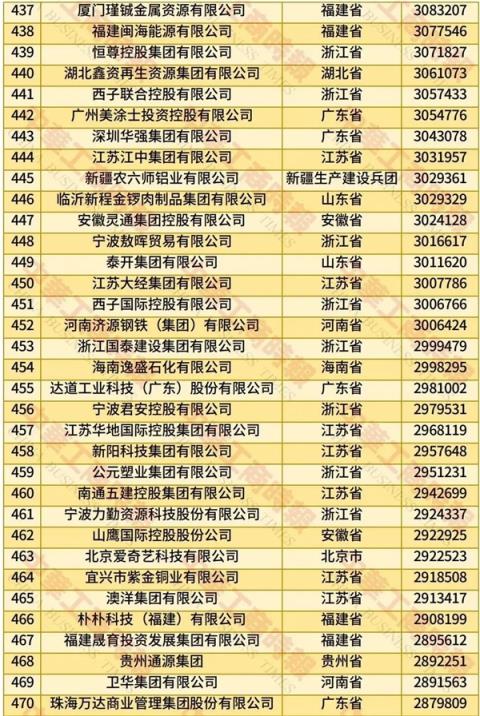 2025中国民营企业500强榜单发布：京东、阿里巴巴前二 华为第四(图14)