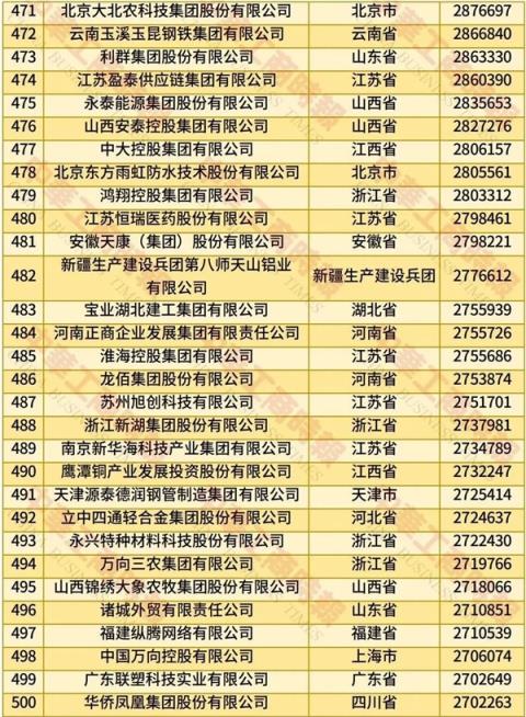 2025中国民营企业500强榜单发布：京东、阿里巴巴前二 华为第四(图15)