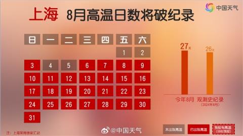 上海连续24天高温 追平百年纪录！坏消息 还要继续(图2)