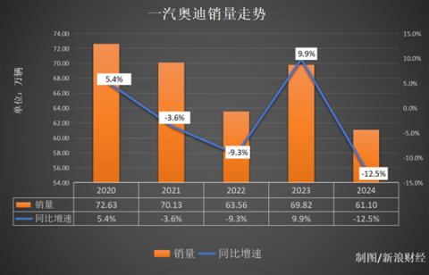 只会“窝里横” 一汽奥迪销量创新低：嘲讽上汽保正统(图3)