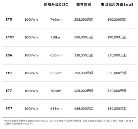 ET5最低仅需19万！蔚来官宣全系标配100kWh长续航电池包(图1)