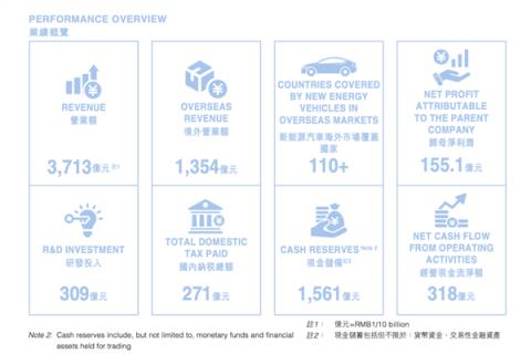 首次超越特斯拉！比亚迪：上半年营收3713亿创历史新高(图1)