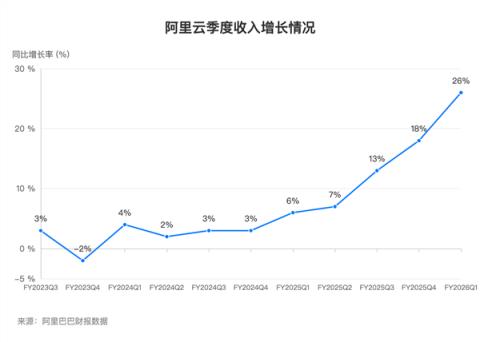 AI动力十足！阿里云超预期增长 收入大涨26%创三年新高(图1)