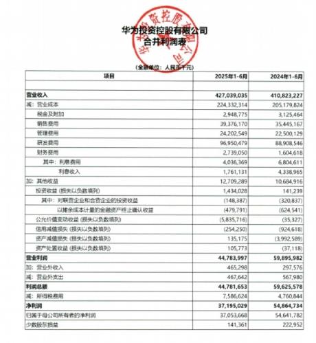 华为上半年营收4270亿元：净利润371亿下降32% 研发投入969.5亿(图1)